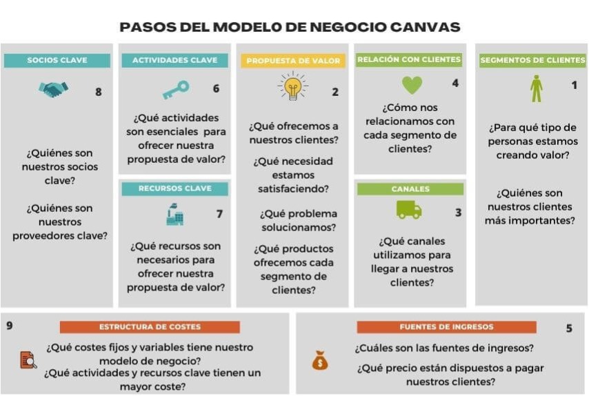 Modelo canvas
